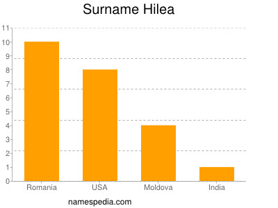 Surname Hilea