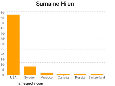 Surname Hilen
