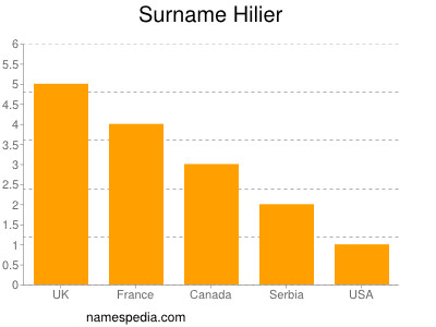 Surname Hilier