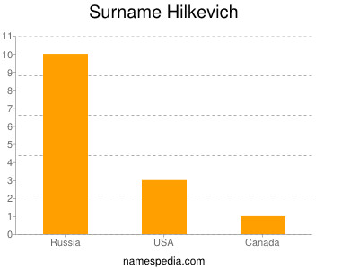 Surname Hilkevich