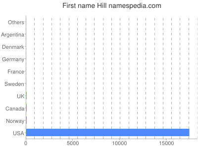 Given name Hill