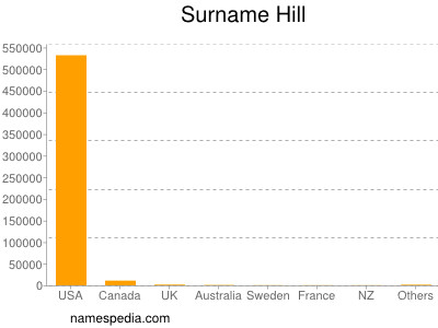 Surname Hill
