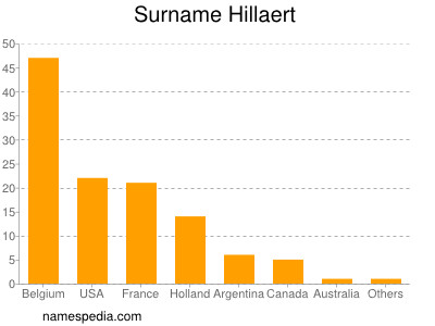 Surname Hillaert