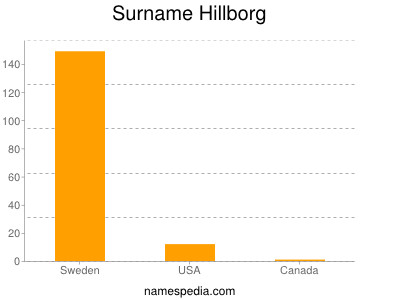 Surname Hillborg