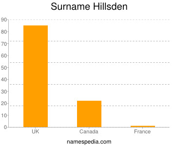 Surname Hillsden
