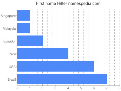 Given name Hilter