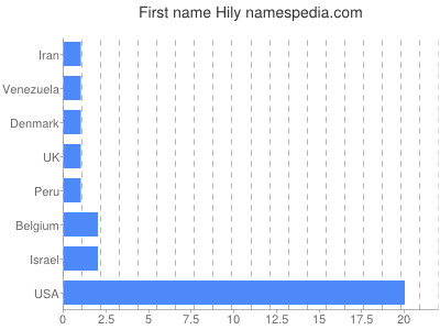 Given name Hily