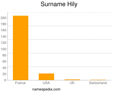 Surname Hily