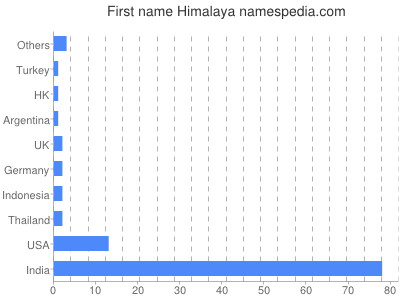 Given name Himalaya