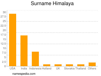 Surname Himalaya