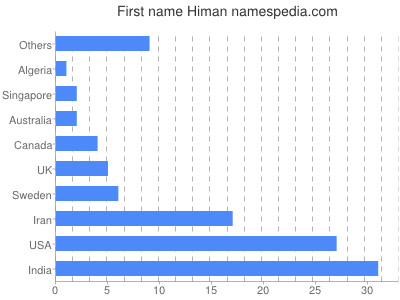 Given name Himan