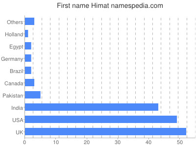 Given name Himat