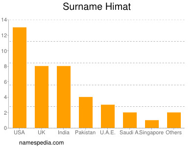 Surname Himat