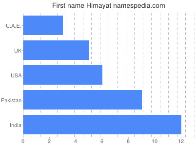 Given name Himayat