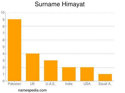 Surname Himayat