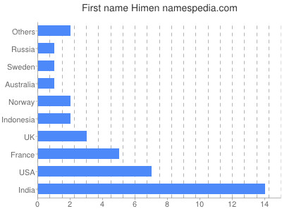 Given name Himen
