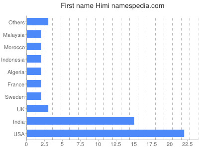 Given name Himi