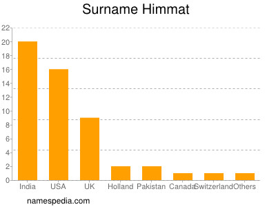 Surname Himmat