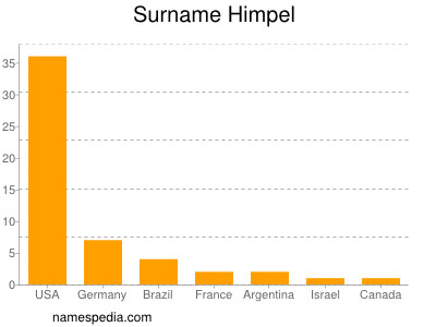 Surname Himpel