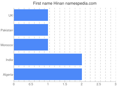 Given name Hinan
