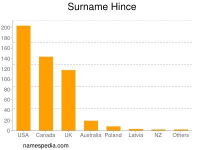 Surname Hince