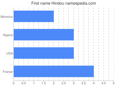 Given name Hindou
