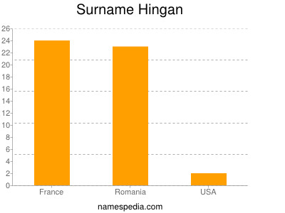 Surname Hingan