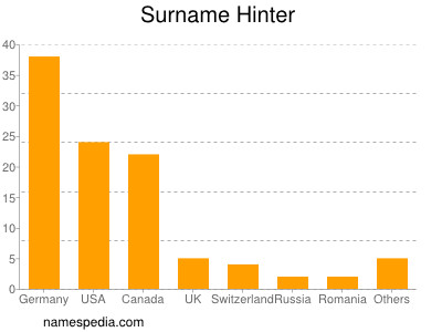 Surname Hinter