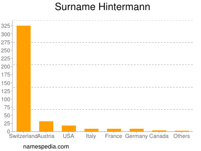 Surname Hintermann