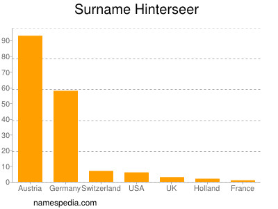 Surname Hinterseer