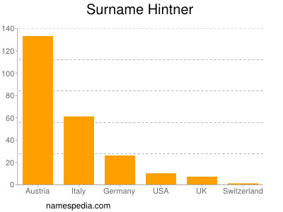 Surname Hintner