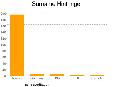 Surname Hintringer
