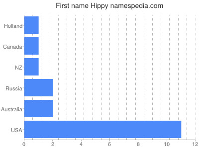 Given name Hippy