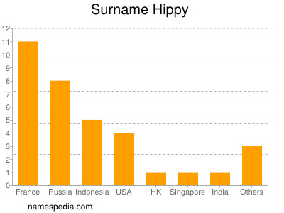 Surname Hippy