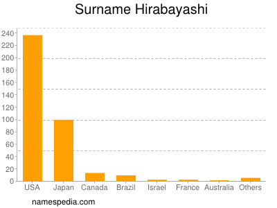 Surname Hirabayashi