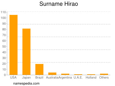 Surname Hirao