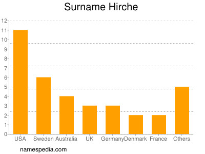 Surname Hirche