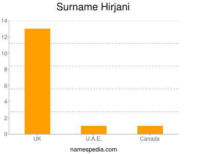 Surname Hirjani