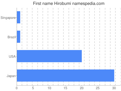 Given name Hirobumi