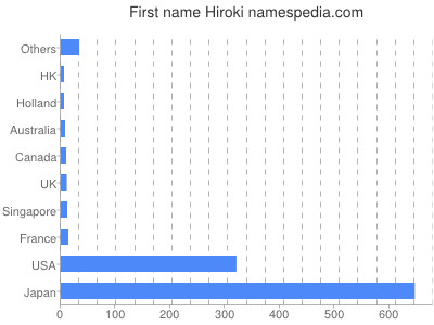 Given name Hiroki