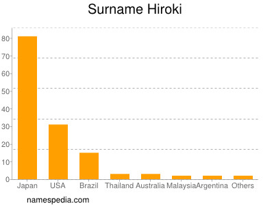 Surname Hiroki