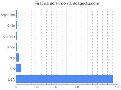 Given name Hiroo