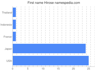 Given name Hirose