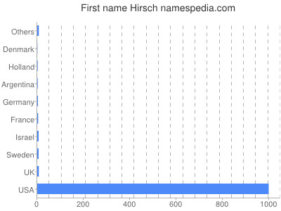 Given name Hirsch
