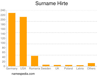 Surname Hirte