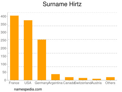 Surname Hirtz