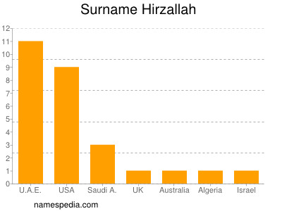 Surname Hirzallah