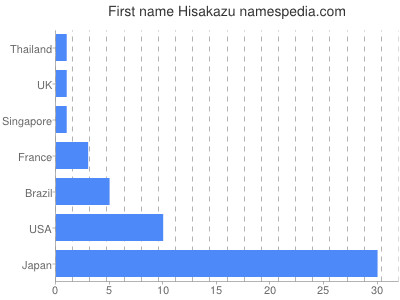 Given name Hisakazu