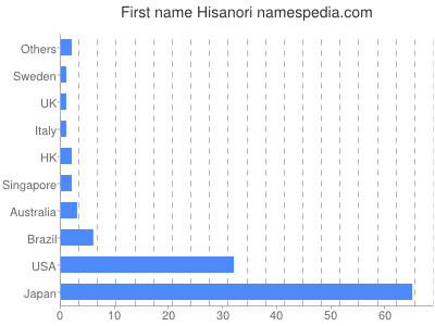 Given name Hisanori