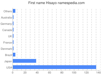 Given name Hisayo